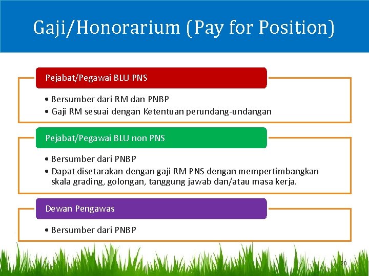 Gaji/Honorarium (Pay for Position) Pejabat/Pegawai BLU PNS • Bersumber dari RM dan PNBP •