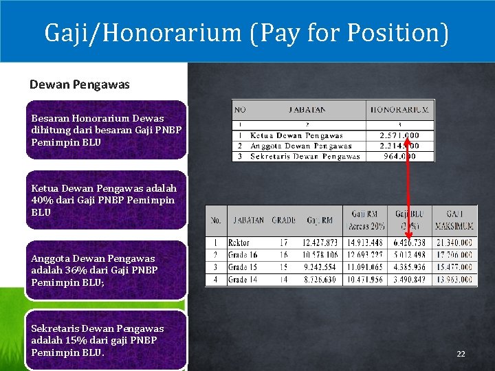 Gaji/Honorarium (Pay for Position) Dewan Pengawas Besaran Honorarium Dewas dihitung dari besaran Gaji PNBP