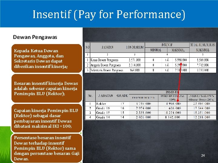 Insentif (Pay for Performance) Dewan Pengawas Kepada Ketua Dewan Pengawas, Anggota, dan Sekretaris Dewas