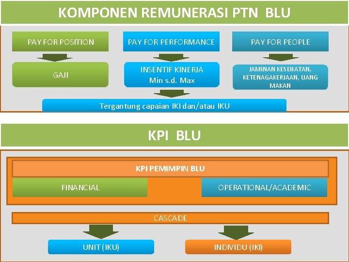 KOMPONEN REMUNERASI PTN BLU PAY FOR POSITION PAY FOR PERFORMANCE PAY FOR PEOPLE GAJI