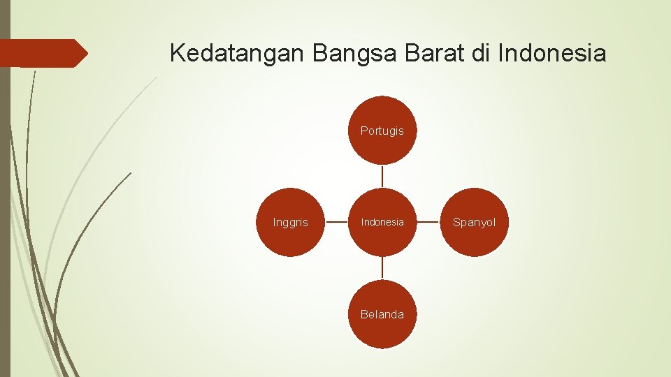 Kedatangan Bangsa Barat di Indonesia Portugis Inggris Indonesia Belanda Spanyol 