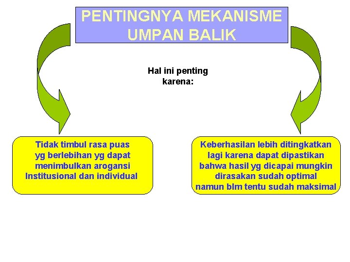 PENTINGNYA MEKANISME UMPAN BALIK Hal ini penting karena: Tidak timbul rasa puas yg berlebihan