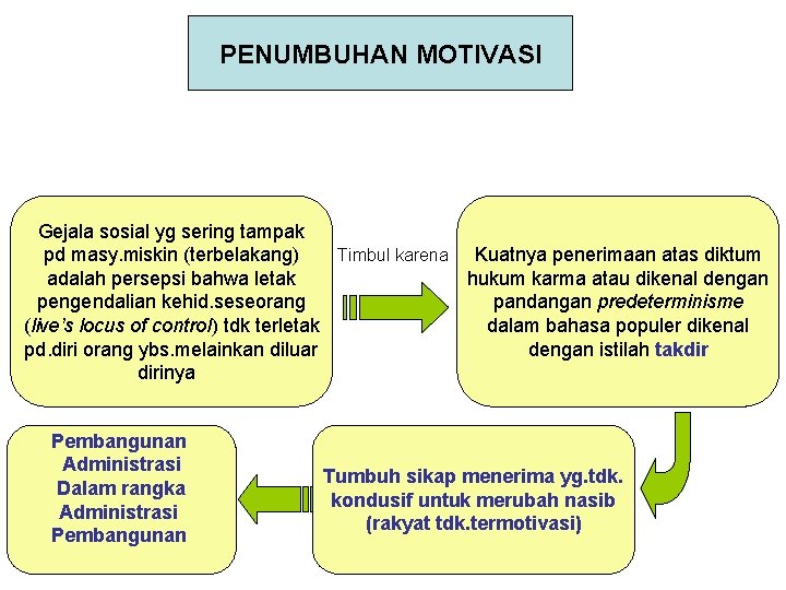 PENUMBUHAN MOTIVASI Gejala sosial yg sering tampak Timbul karena pd masy. miskin (terbelakang) Kuatnya