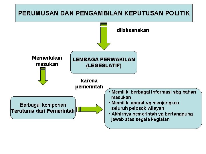 PERUMUSAN DAN PENGAMBILAN KEPUTUSAN POLITIK dilaksanakan Memerlukan masukan LEMBAGA PERWAKILAN (LEGESLATIF) karena pemerintah Berbagai