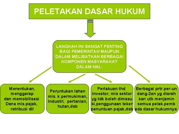 PELETAKAN DASAR HUKUM LANGKAH INI SANGAT PENTING BAGI PEMERINTAH MAUPUN DALAM MELIBATKAN BERBAGAI KOMPONEN