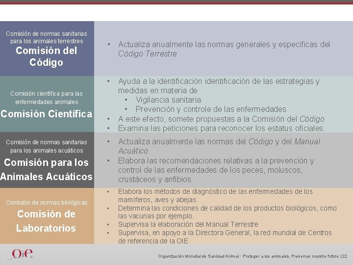 Comisión de normas sanitarias para los animales terrestres Comisión del Código • Actualiza anualmente