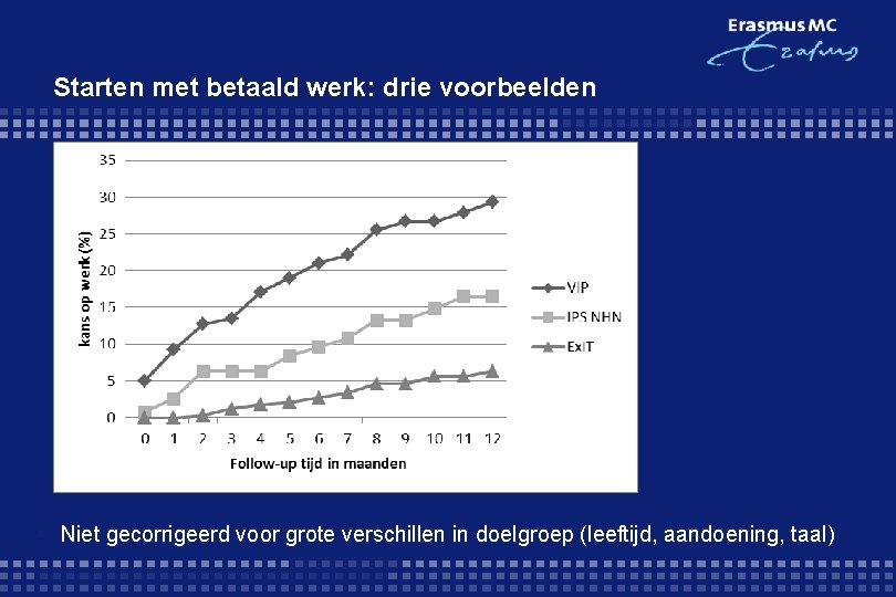 Starten met betaald werk: drie voorbeelden § Niet gecorrigeerd voor grote verschillen in doelgroep