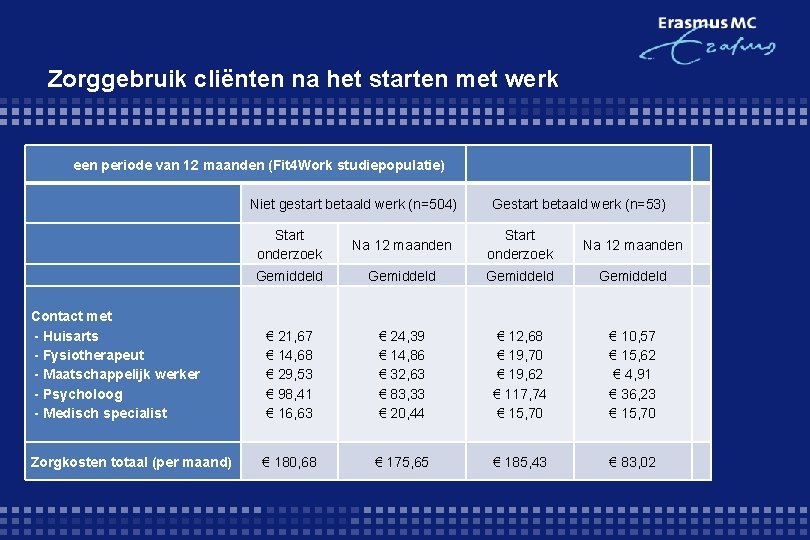Zorggebruik cliënten na het starten met werk een periode van 12 maanden (Fit 4