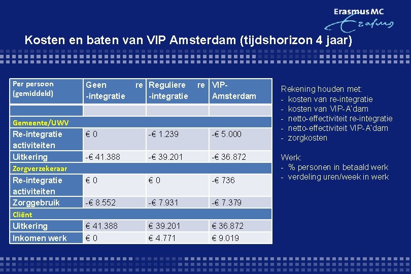 Kosten en baten van VIP Amsterdam (tijdshorizon 4 jaar) Per persoon (gemiddeld) Gemeente/UWV Re-integratie