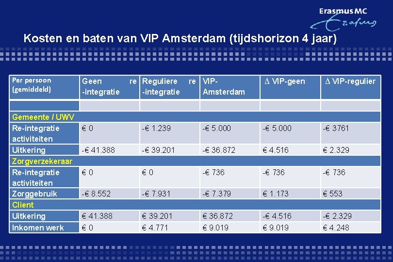 Kosten en baten van VIP Amsterdam (tijdshorizon 4 jaar) Per persoon (gemiddeld) Gemeente /