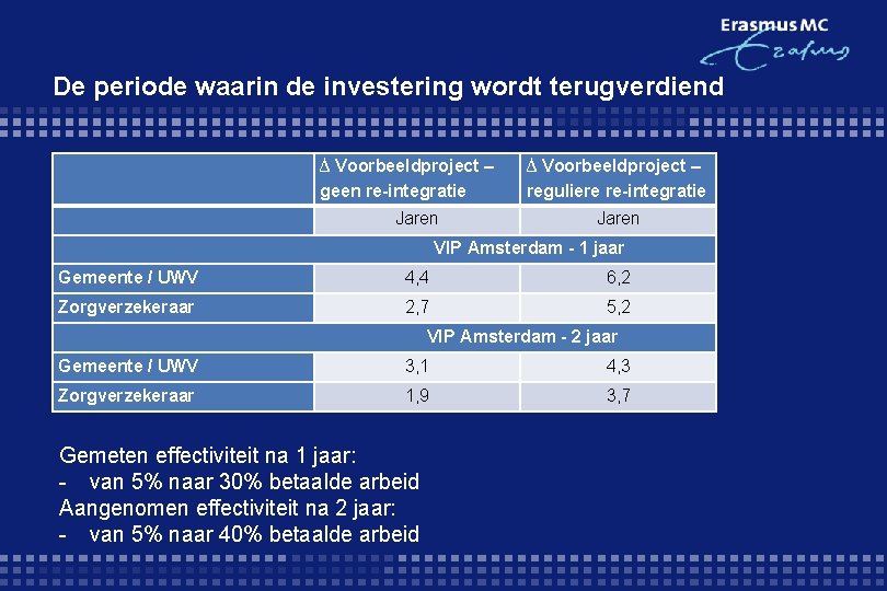 De periode waarin de investering wordt terugverdiend ∆ Voorbeeldproject – geen re-integratie Jaren ∆