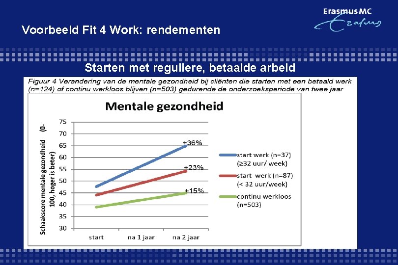Voorbeeld Fit 4 Work: rendementen Starten met reguliere, betaalde arbeid 