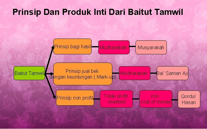 Prinsip Dan Produk Inti Dari Baitut Tamwil Prinsip bagi hasil Baitut Tamwil Mudharabah Musyarakah