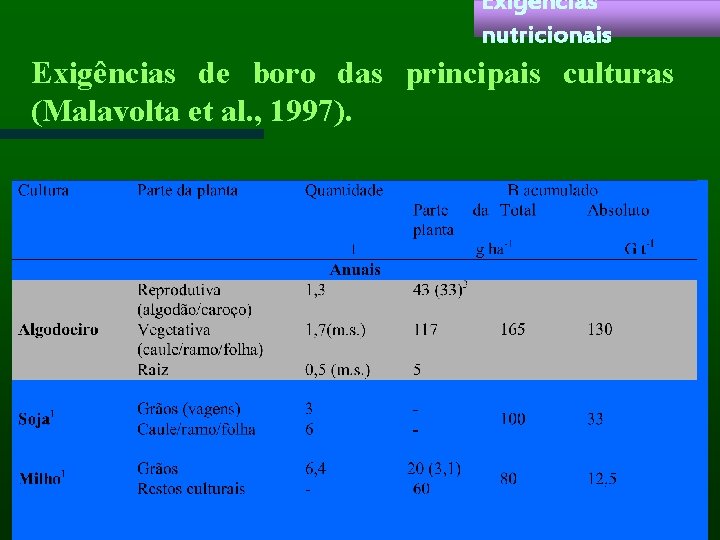 Exigências nutricionais Exigências de boro das principais culturas (Malavolta et al. , 1997). 
