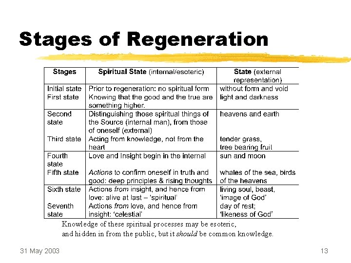 Stages of Regeneration Knowledge of these spiritual processes may be esoteric, and hidden in
