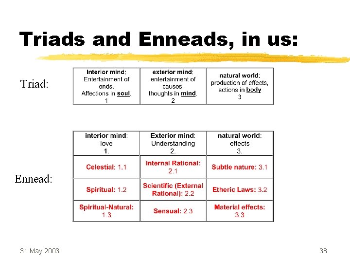 Triads and Enneads, in us: Triad: Ennead: 31 May 2003 38 