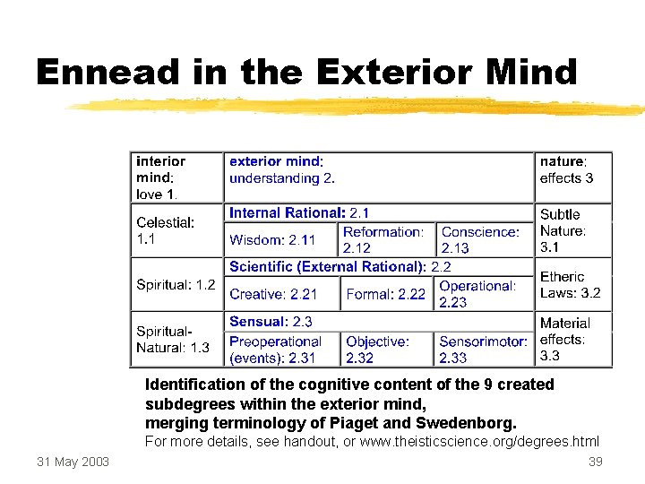 Ennead in the Exterior Mind Identification of the cognitive content of the 9 created