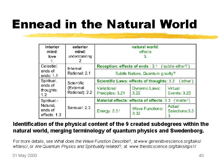 Ennead in the Natural World Identification of the physical content of the 9 created