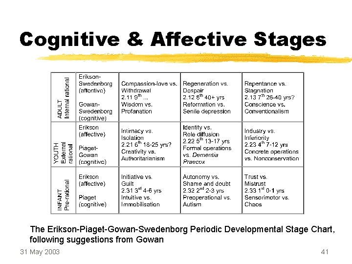 Cognitive & Affective Stages The Erikson-Piaget-Gowan-Swedenborg Periodic Developmental Stage Chart, following suggestions from Gowan