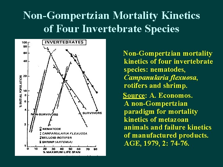 Non-Gompertzian Mortality Kinetics of Four Invertebrate Species Non-Gompertzian mortality kinetics of four invertebrate species: