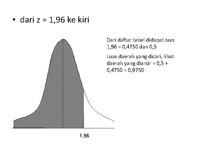  • dari z = 1, 96 ke kiri Dari daftar tabel didapat luas