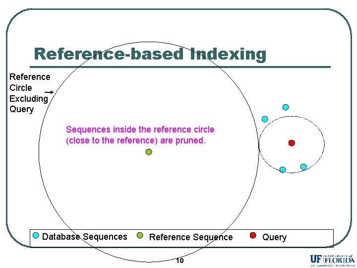 Reference-based Indexing Reference Circle Excluding Query Sequences inside the reference circle (close to the