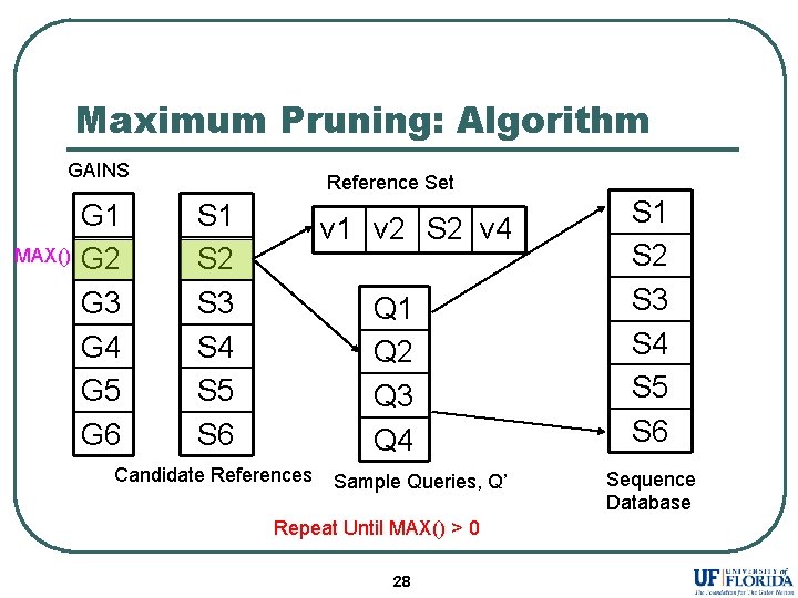 Maximum Pruning: Algorithm GAINS MAX() G 1 G 2 G 3 G 4 G