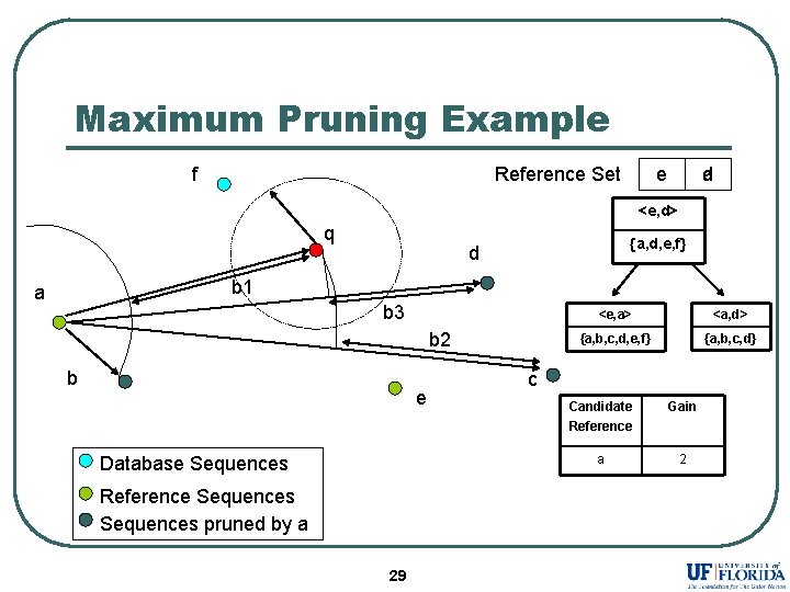 Maximum Pruning Example f Reference Set e d a <e, d> q {a, d,