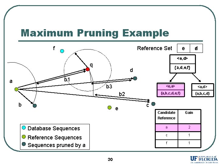 Maximum Pruning Example f Reference Set e d a <e, d> q {a, d,