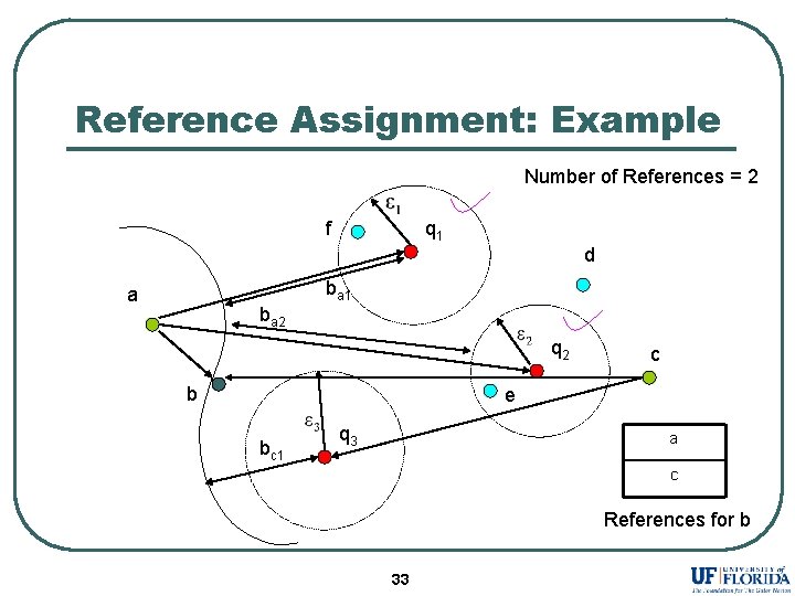 Reference Assignment: Example Number of References = 2 f q 1 d ba 1