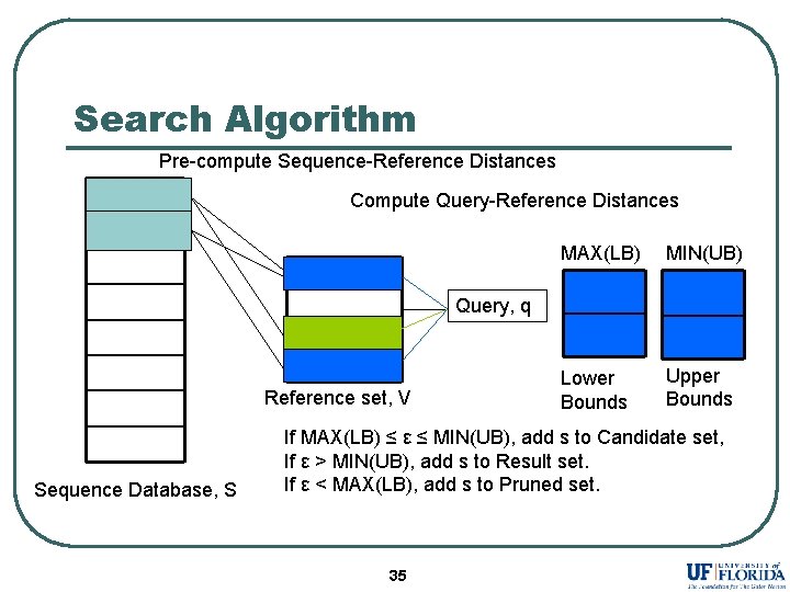 Search Algorithm Pre-compute Sequence-Reference Distances Compute Query-Reference Distances MAX(LB) MIN(UB) Lower Bounds Upper Bounds