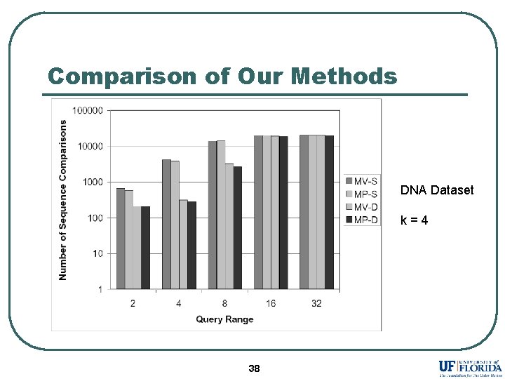 Comparison of Our Methods DNA Dataset k=4 38 