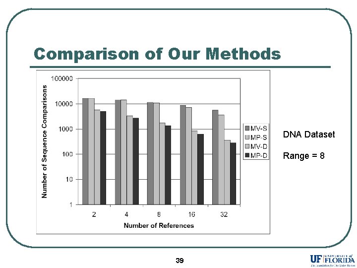 Comparison of Our Methods DNA Dataset Range = 8 39 