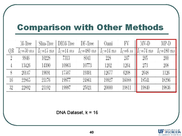 Comparison with Other Methods DNA Dataset, k = 16 40 