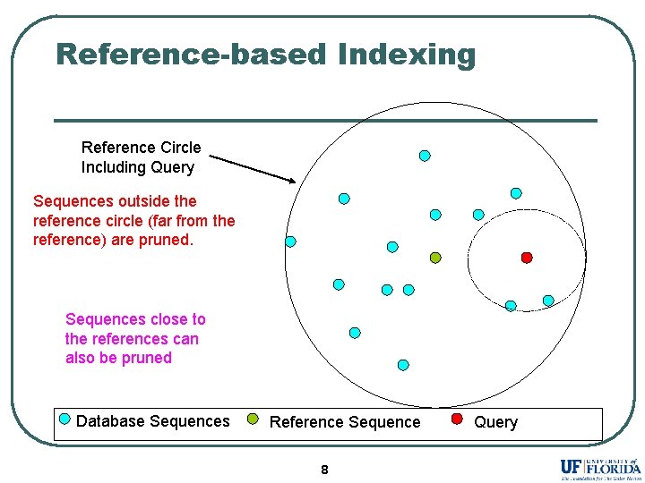 Reference-based Indexing Reference Circle Including Query Sequences outside the reference circle (far from the