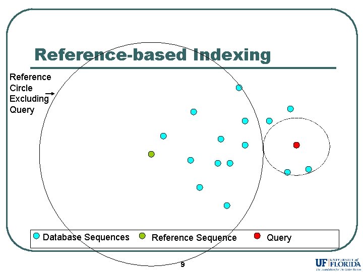 Reference-based Indexing Reference Circle Excluding Query Database Sequences Reference Sequence 9 Query 