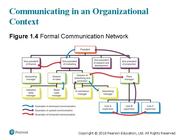 Communicating in an Organizational Context Figure 1. 4 Formal Communication Network Copyright © 2018