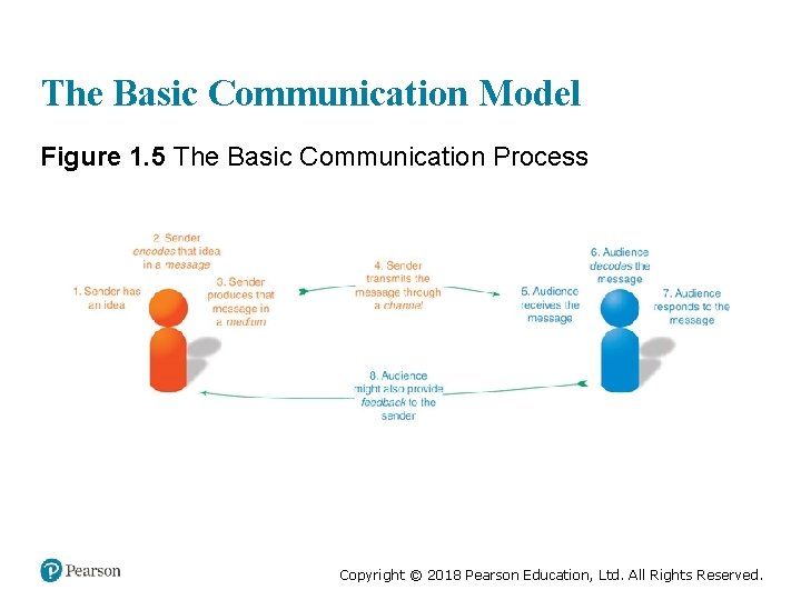 The Basic Communication Model Figure 1. 5 The Basic Communication Process Copyright © 2018