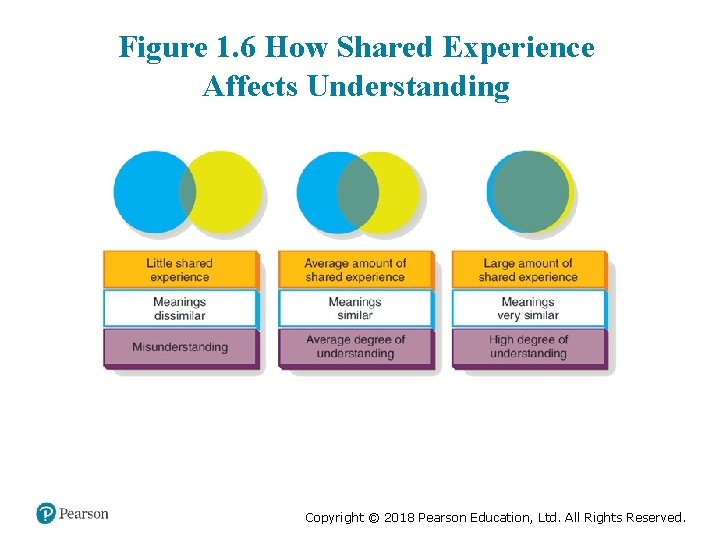 Figure 1. 6 How Shared Experience Affects Understanding Copyright © 2018 Pearson Education, Ltd.