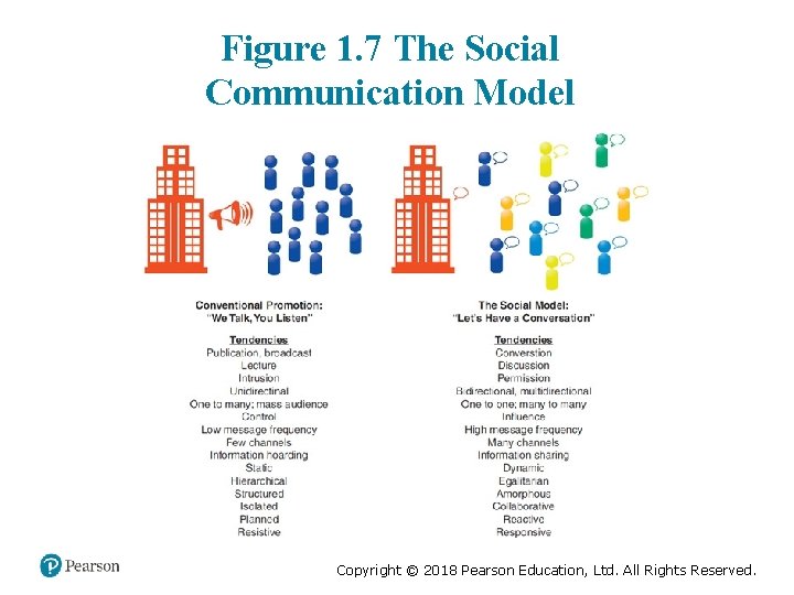 Figure 1. 7 The Social Communication Model Copyright © 2018 Pearson Education, Ltd. All
