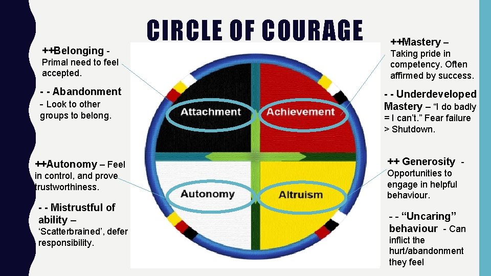 ++Belonging - CIRCLE OF COURAGE ++Mastery – Primal need to feel accepted. Taking pride