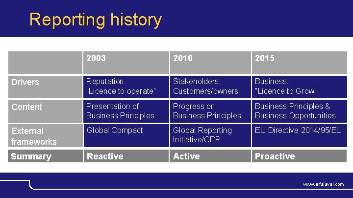 Reporting history 2003 2010 2015 Drivers Reputation: ”Licence to operate” Stakeholders: Customers/owners Business: ”Licence