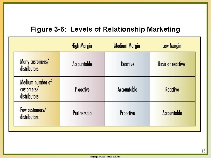 Figure 3 -6: Levels of Relationship Marketing 18 Copyright © 2003 Prentice-Hall, Inc. 