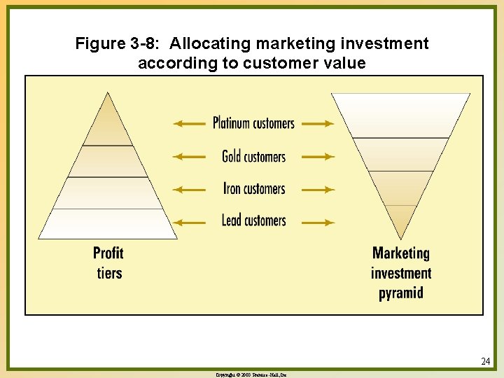 Figure 3 -8: Allocating marketing investment according to customer value 24 Copyright © 2003