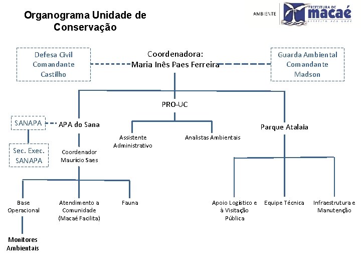 Organograma Unidade de Conservação Defesa Civil Comandante Castilho Coordenadora: Maria Inês Paes Ferreira Guarda