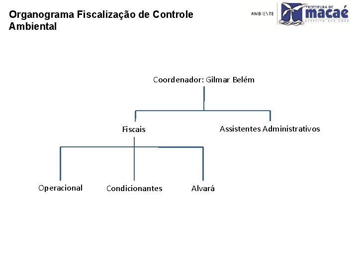 Organograma Fiscalização de Controle Ambiental Coordenador: Gilmar Belém Assistentes Administrativos Fiscais Operacional Condicionantes Alvará