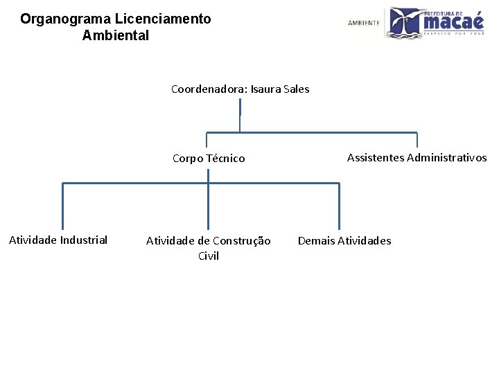 Organograma Licenciamento Ambiental Coordenadora: Isaura Sales Corpo Técnico Atividade Industrial Atividade de Construção Civil