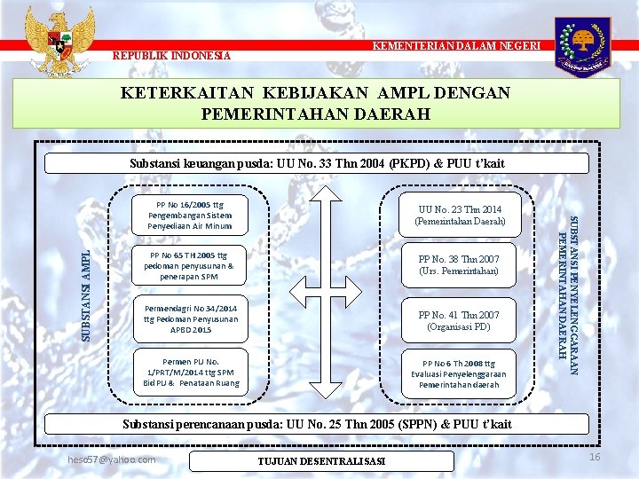REPUBLIK INDONESIA KEMENTERIAN DALAM NEGERI KETERKAITAN KEBIJAKAN AMPL DENGAN PEMERINTAHAN DAERAH PP No 16/2005