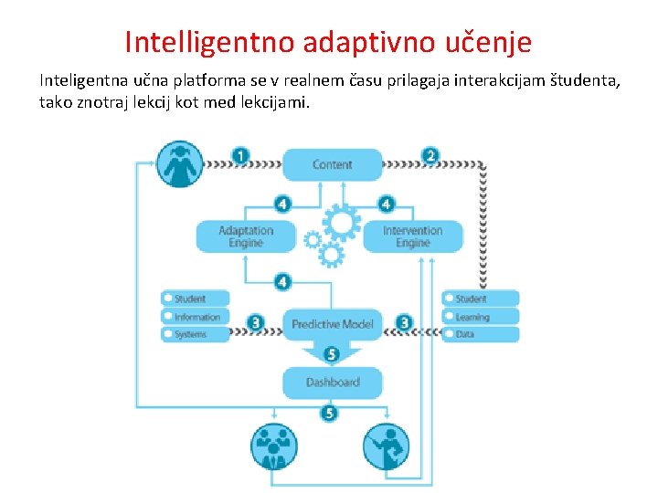 Intelligentno adaptivno učenje Inteligentna učna platforma se v realnem času prilagaja interakcijam študenta, tako