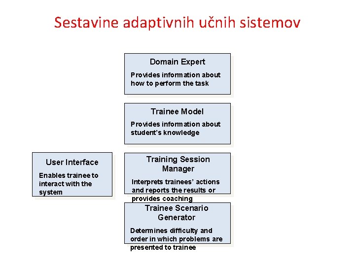 Sestavine adaptivnih učnih sistemov Domain Expert Provides information about how to perform the task